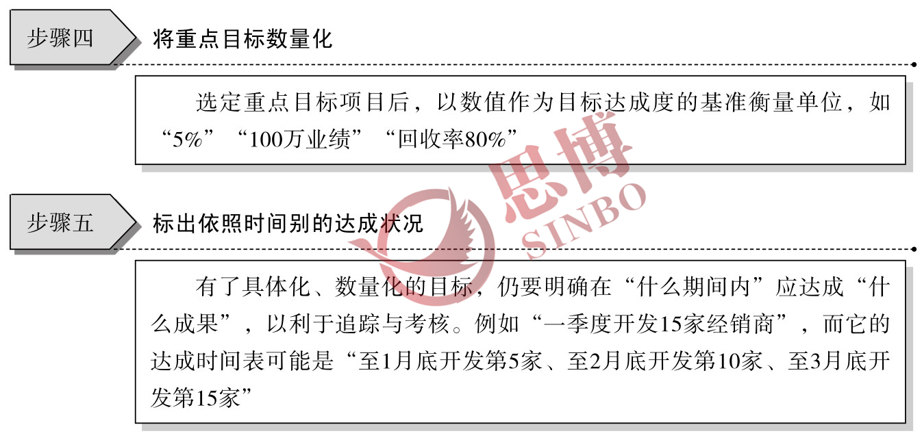 制造業(yè)部門年度經(jīng)營(yíng)目標(biāo)/目標(biāo)具體化、數(shù)量化工作步驟圖續(xù)