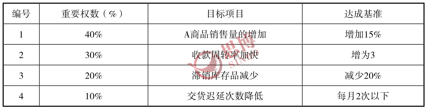 制造業(yè)部門年度經(jīng)營(yíng)目標(biāo)/目標(biāo)權(quán)重分配表